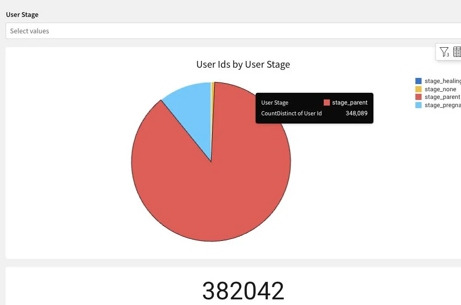 Impact dashboard showing 382,042 unique users