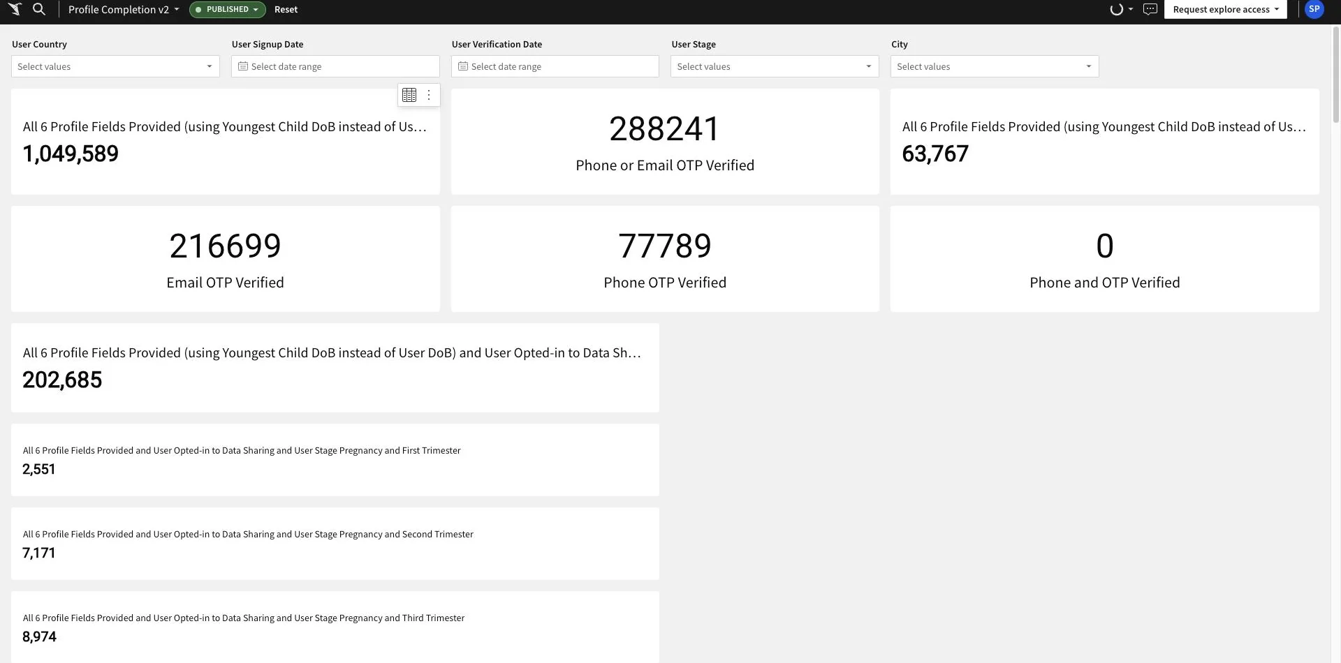 Verification analytics dashboard showing 288,241 phone or email verified users