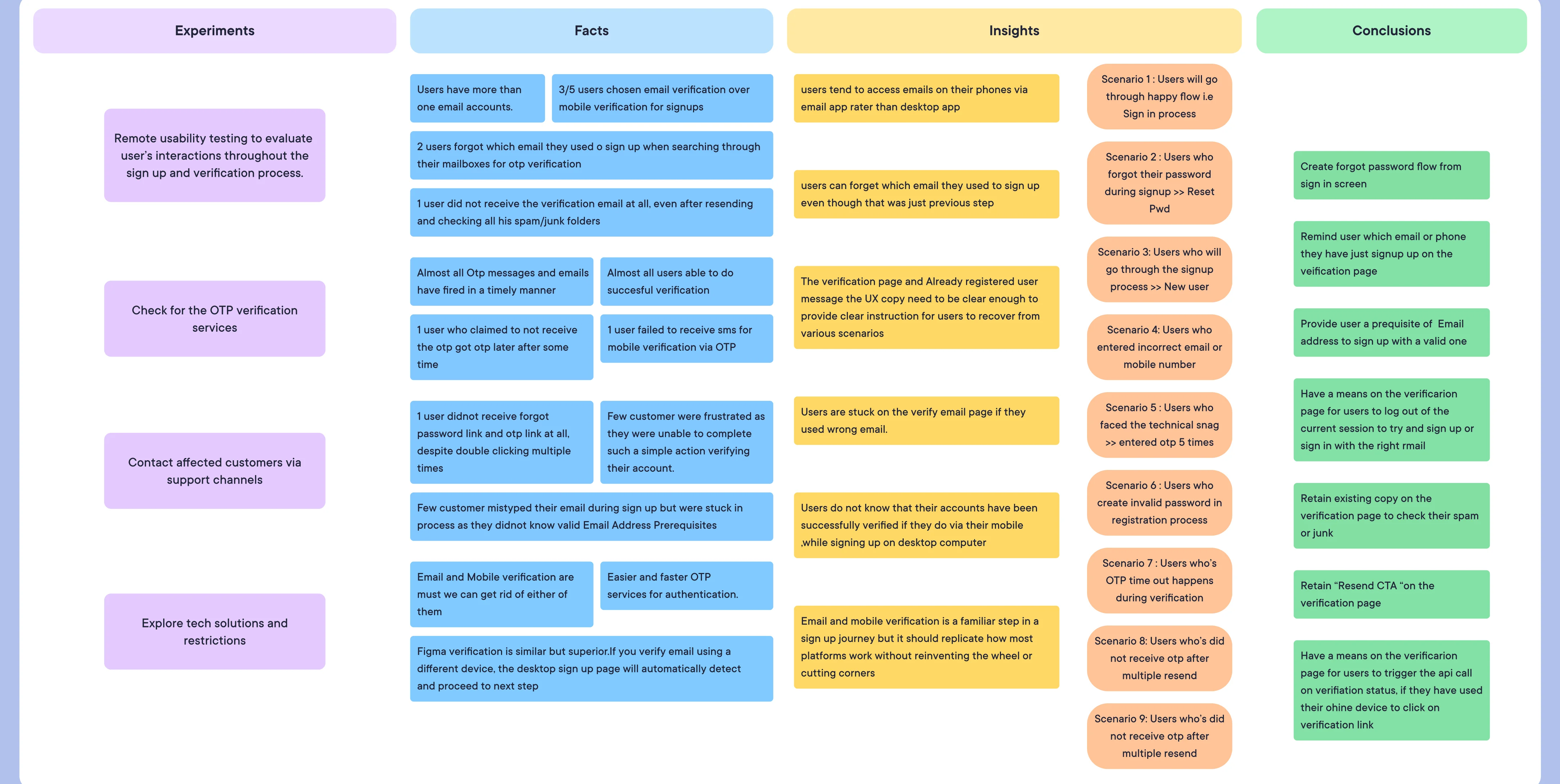 Usability synthesis board with experiments, facts and insights